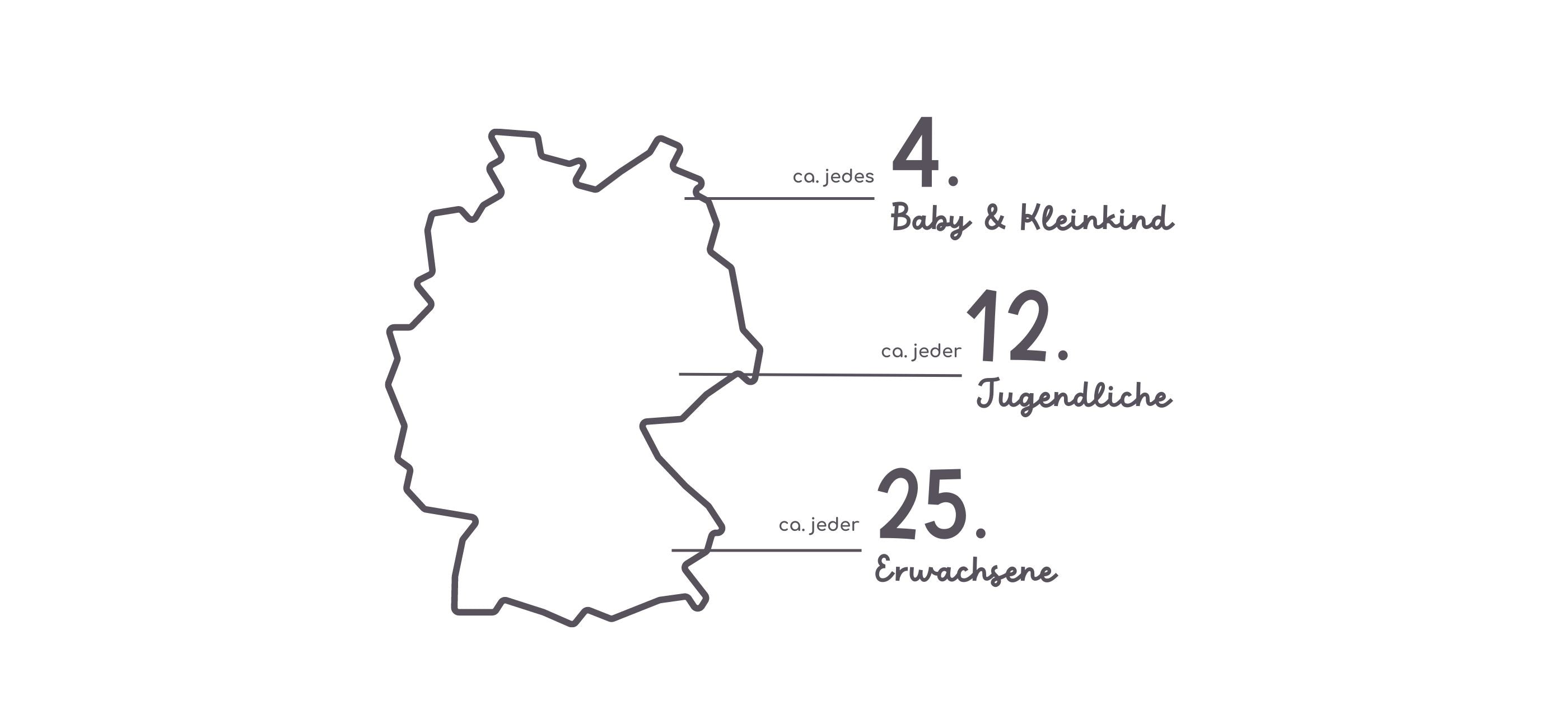 Grafik zum Auftreten und Häufigkeit von Neurodermitis bei Babys Kindern und Erwachsenen
